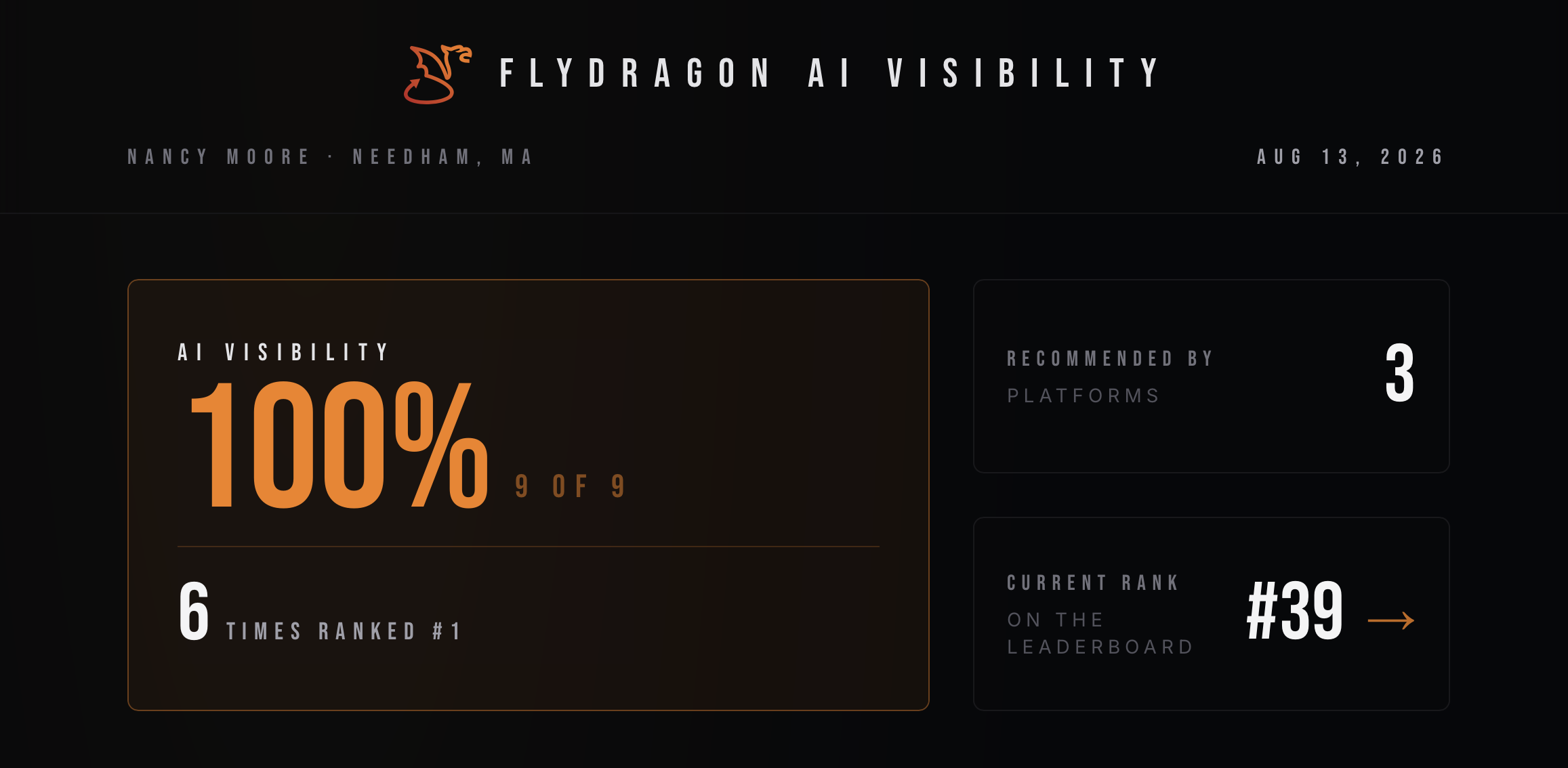 FlyDragon AI Visibility Scorecard — Nancy Moore, Needham MA: 100% AI Visibility, 9 of 9, Ranked #1 six times, Recommended by 3 AI platforms
